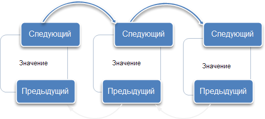 Связный список