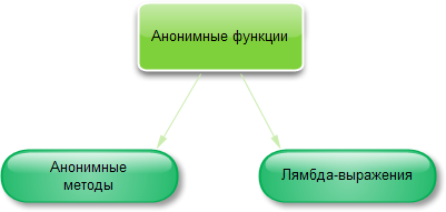 Анонимные функции C#