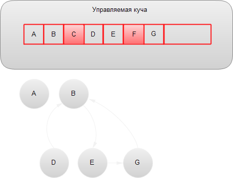 Графы объектов C#