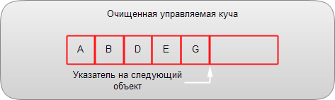 Очищенная и сжатая управляемая куча