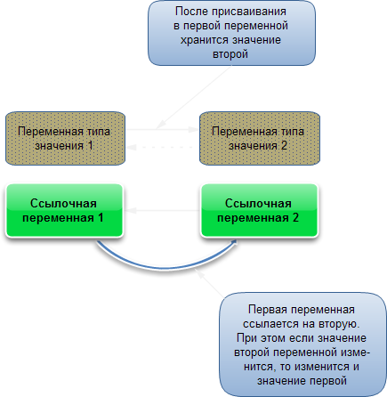 Отличие ссылочной переменной, от переменной типа значения